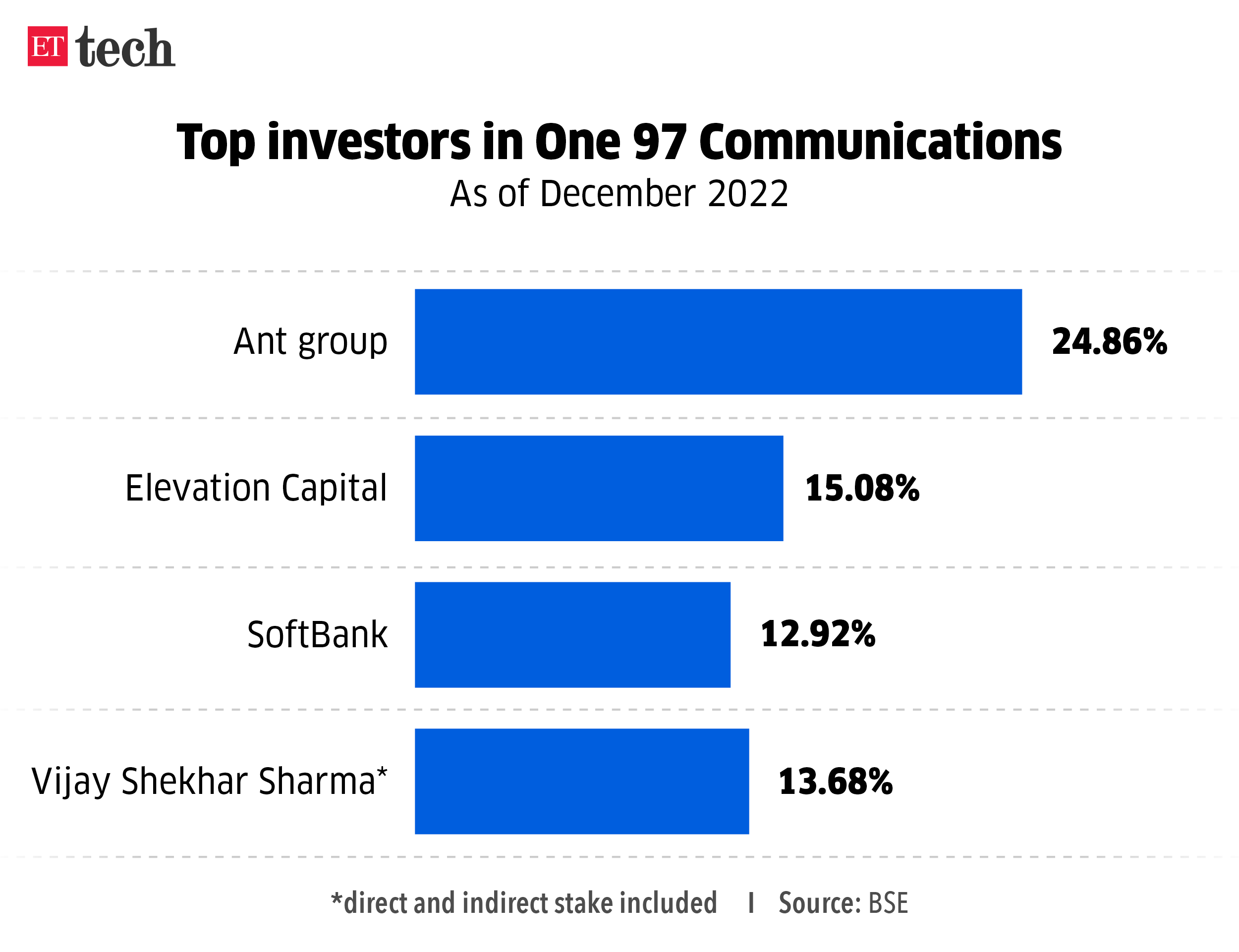 Top investors in One 97 Communications